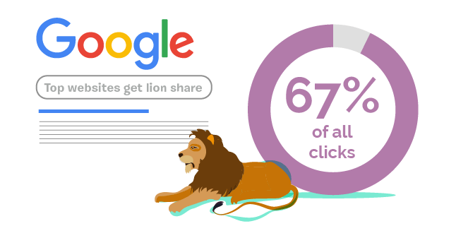 lion’s share of traffic
