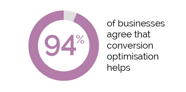 Image: 94% of businesses agree that conversion optimisation helps