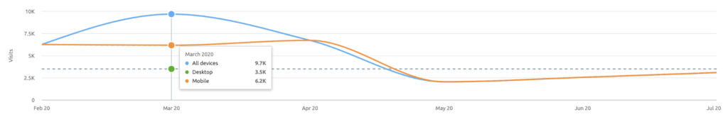 graph showing decrease in site visits