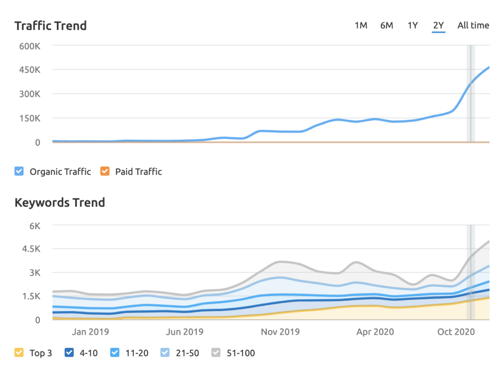 traffic and keyword growth example ofbacklinking strategies; good content