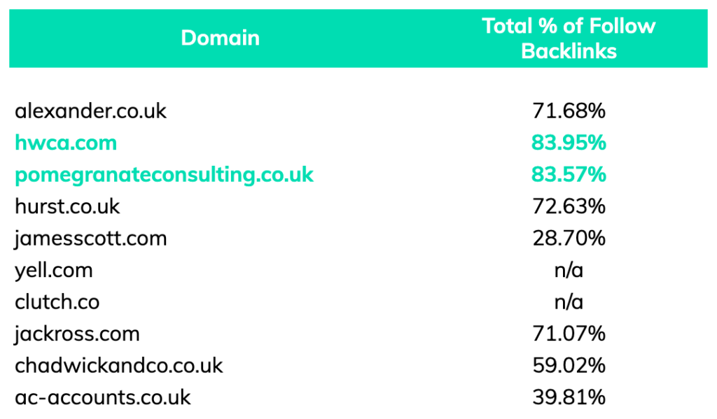 % of backlinks competitor analysis keyword accountants manchester
