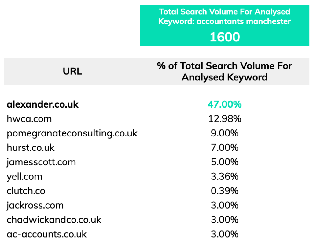 competitor analysis accounts manchester keyword search volume