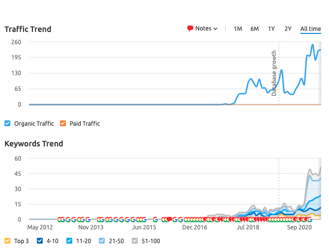 legal content marketing Traffic and keyword trend for Hudson McKenzie