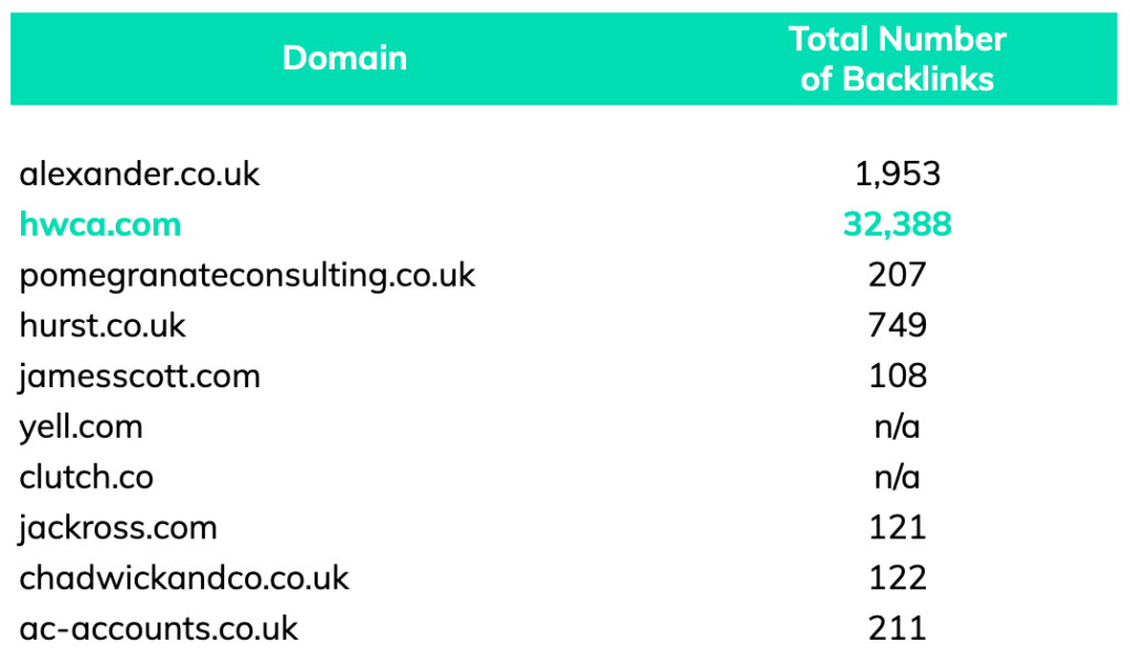 backlinks total for top 10 competitors for keyword "accountants manchester"