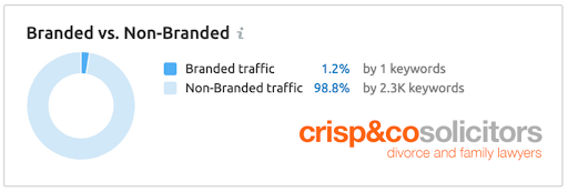 Crisp & Co unbranded keywords