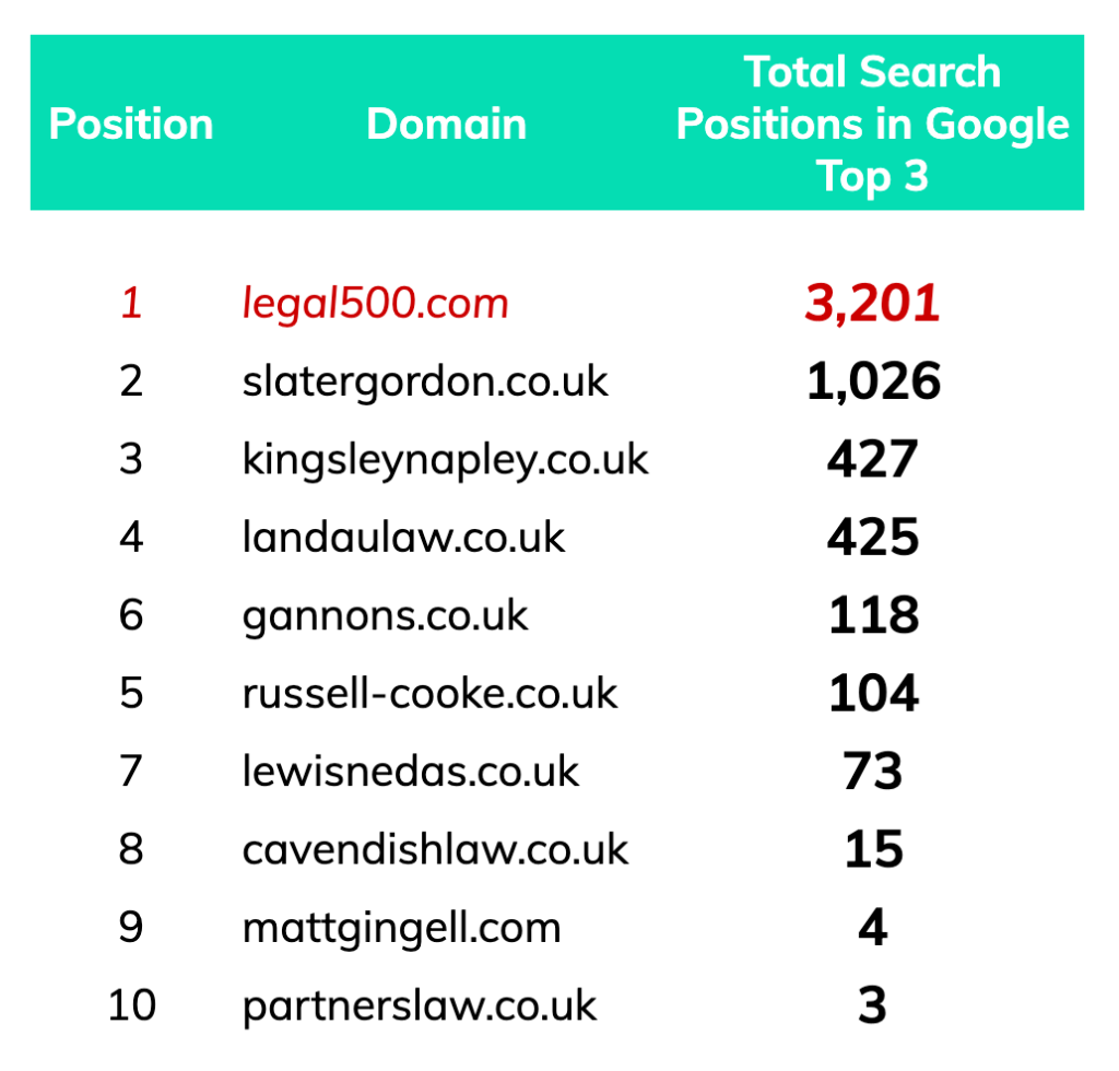competitor analysis employment law top 3 search positions