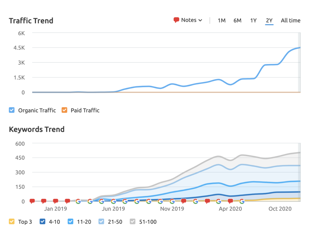 traffic and keyword growth for Clear House Accounting