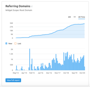 As a direct result, the website gains an average of 1,000 backlinks from referring domains every month. 