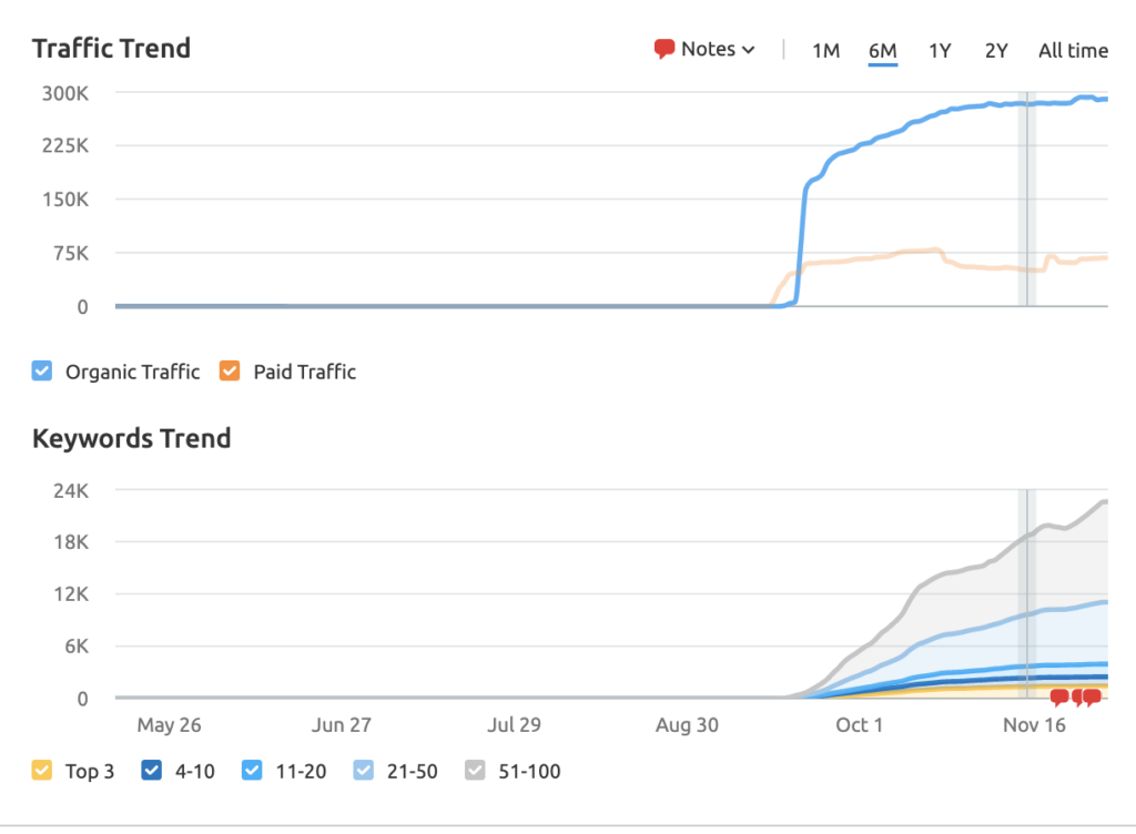 MVMT's traffic and keywords graph 