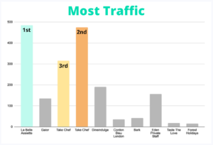 graph with the top 3 most traffic personal chef