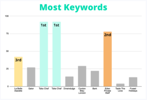 graph with the top 3 website which have the most keywords for "personal chef"