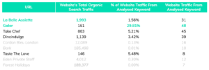 Organic Competitor Traffic From Analysed Keyword 