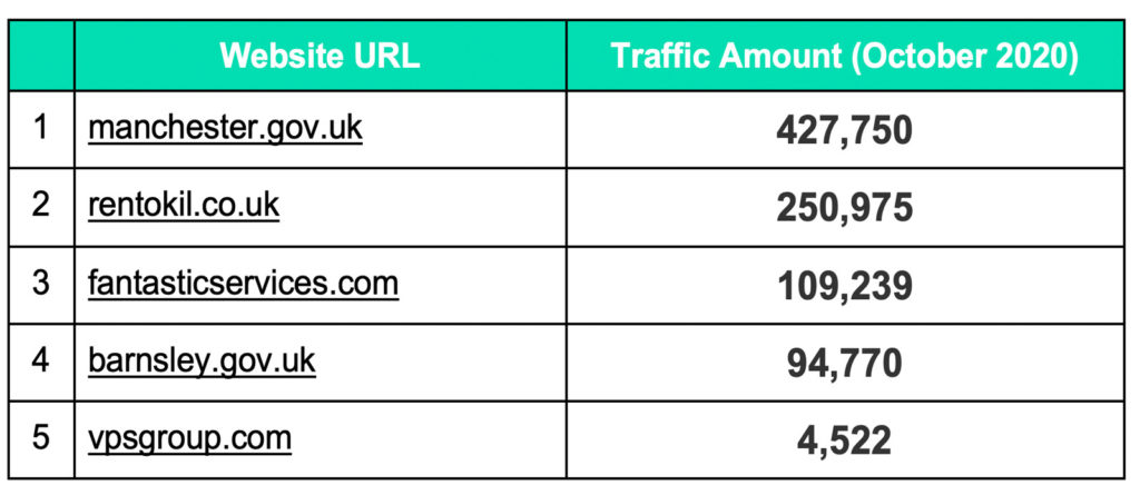 url and traffic amounts of pest control service providers ranking for keyword 'pest control'