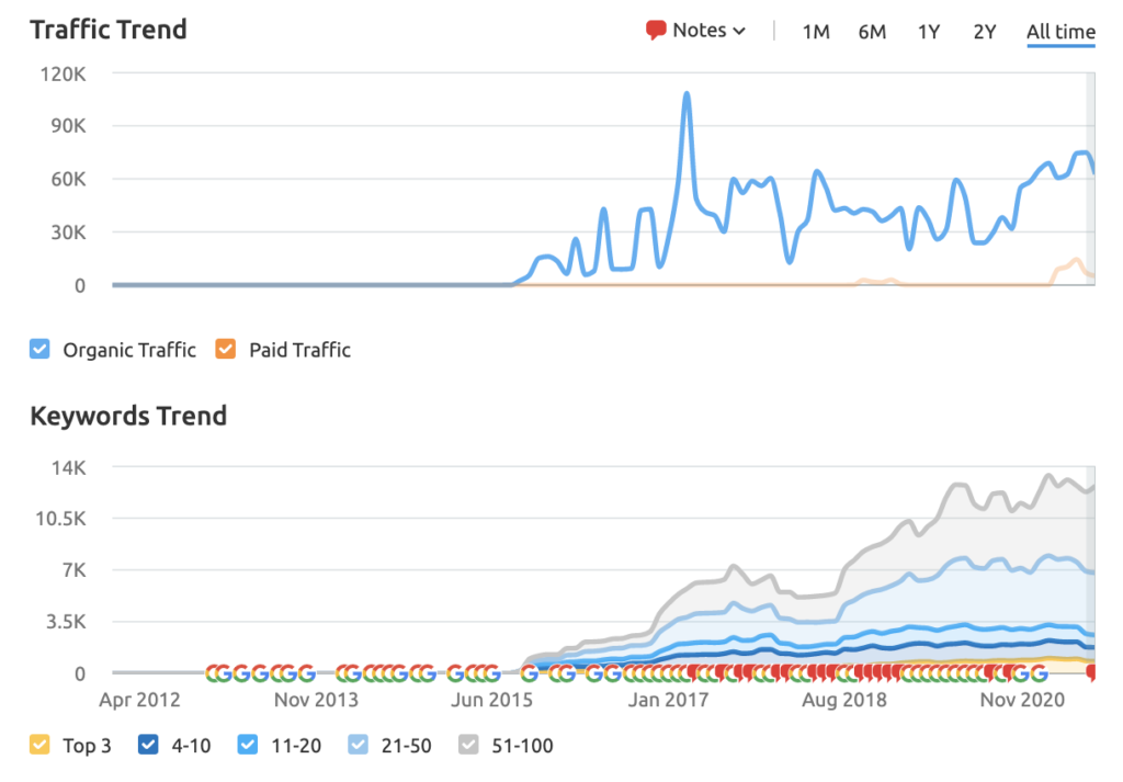 a graph showing the traffic and keyword rankings for barclays website demonstrating effective content marketing for investment banking firms