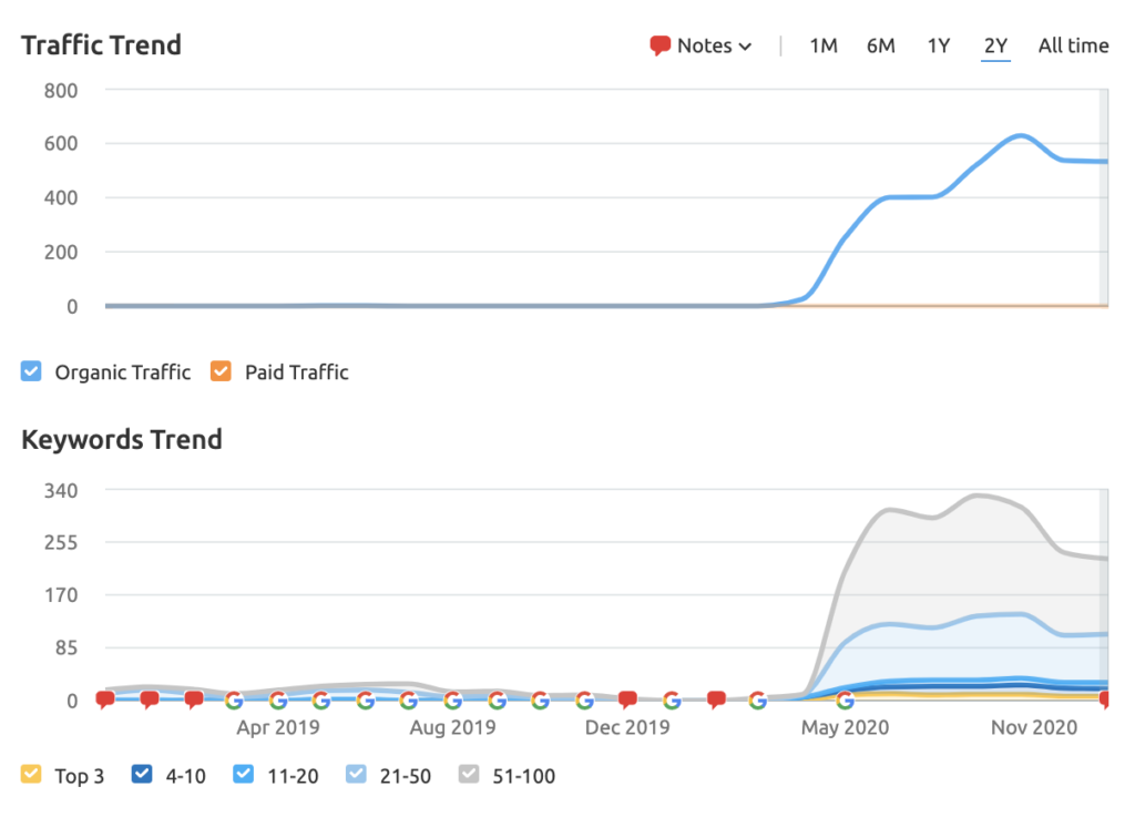 graphs showing growth points keywords and traffic