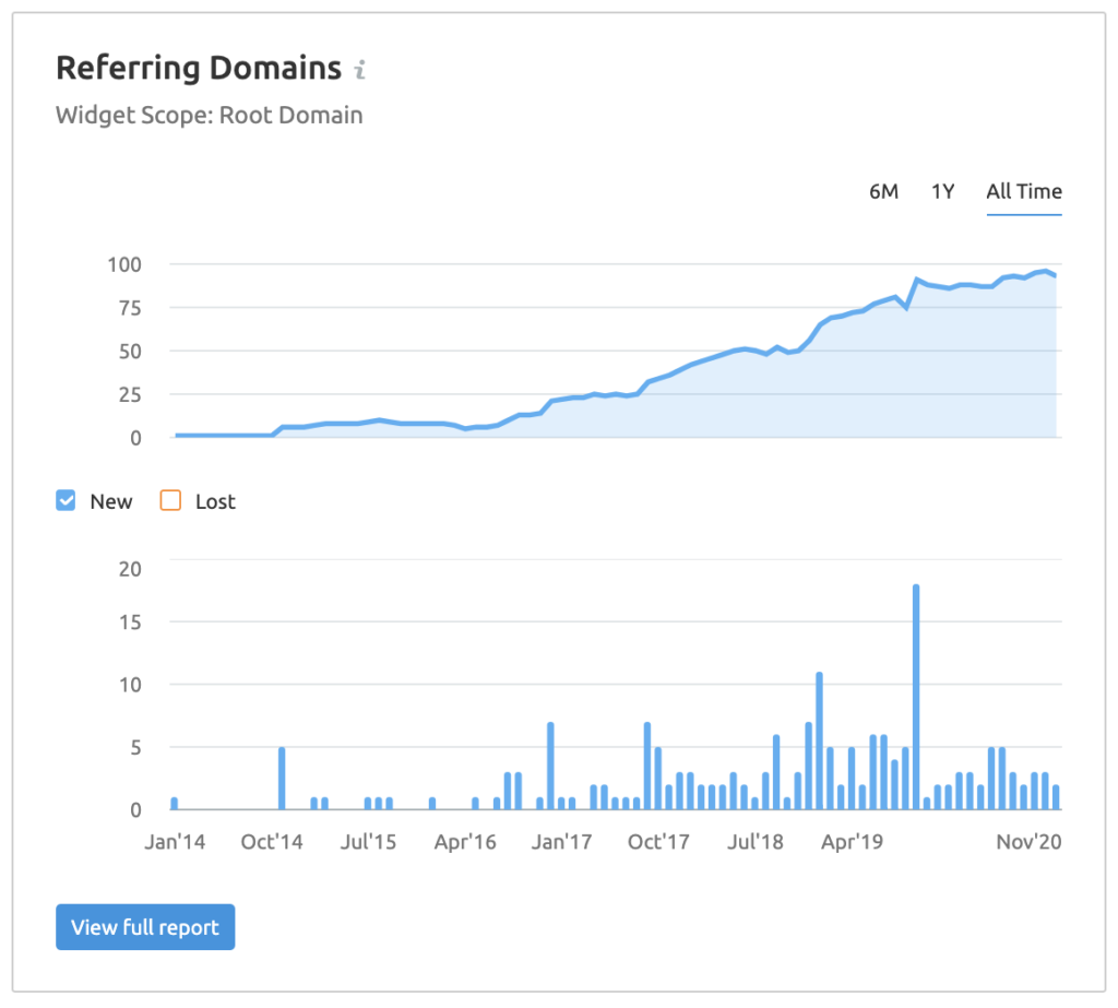 screenshot of a graph of referring domains from RFC Ambrian demonstrating effectiveness of great content marketing for investment banking firms