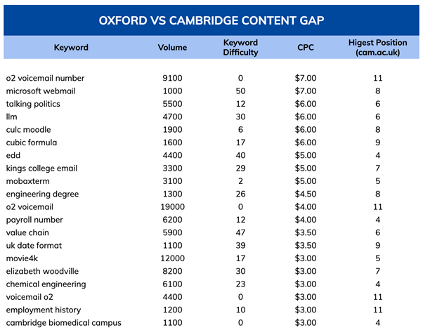 Seo competitor analysis murray dare marketing consultancy Oxford Vs Cambridge University 7