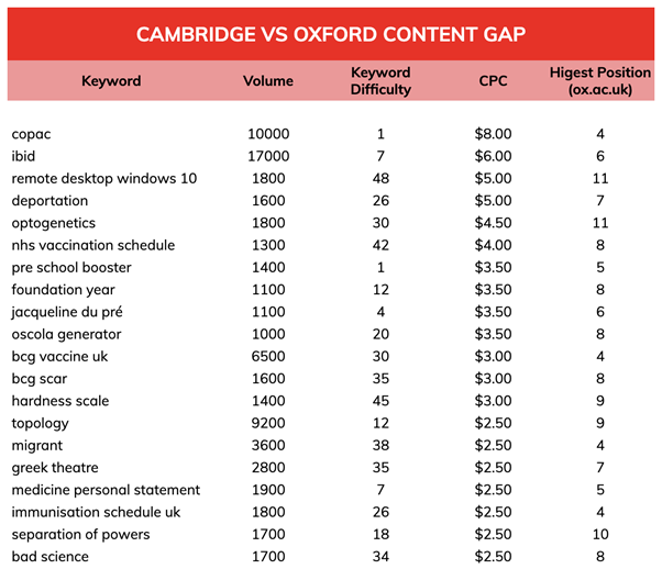 Seo competitor analysis murray dare marketing consultancy Oxford Vs Cambridge University 6