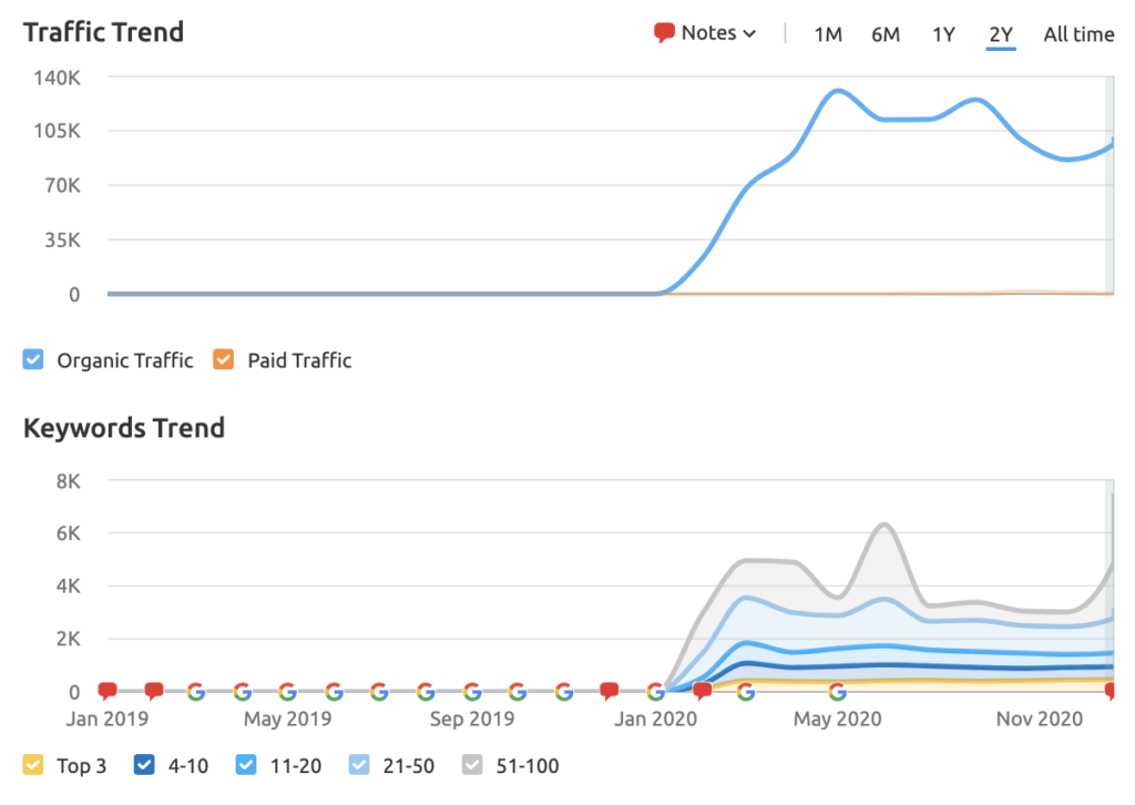 a graph showing the rankings and traffic for the website