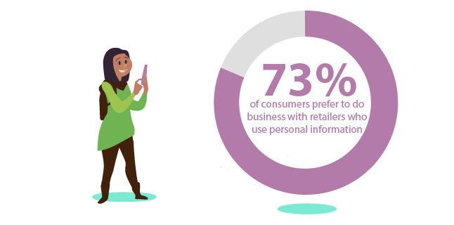 73% of consumers prefer to do business with retailers who use personal information