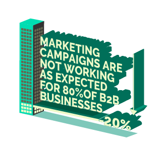 Marketing not working m campaigns are not working as expected for 80% of B2B