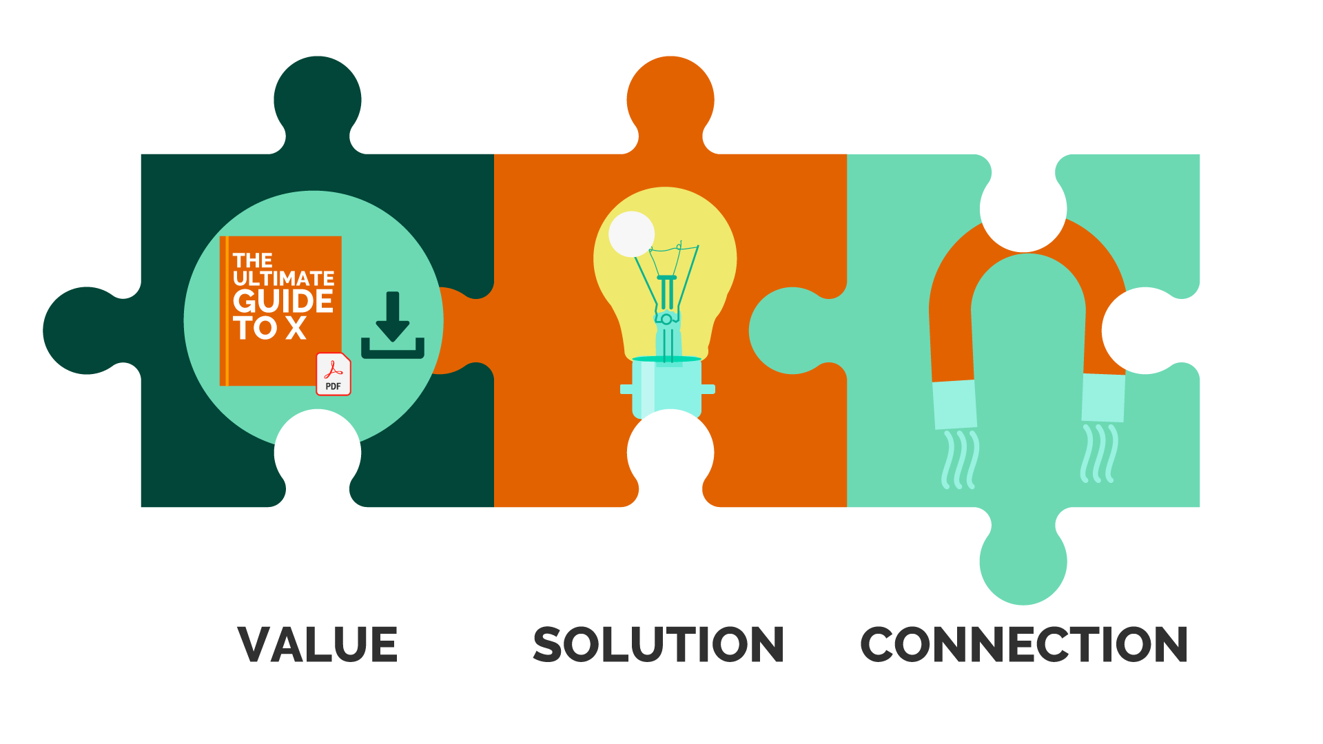 Connect value, solution and connection