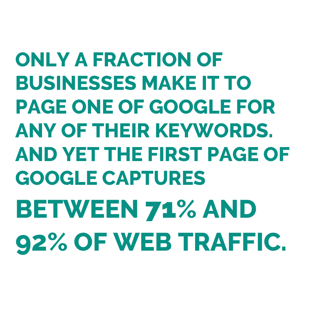 first page of Google captures between 71% and 92% of web traffic.