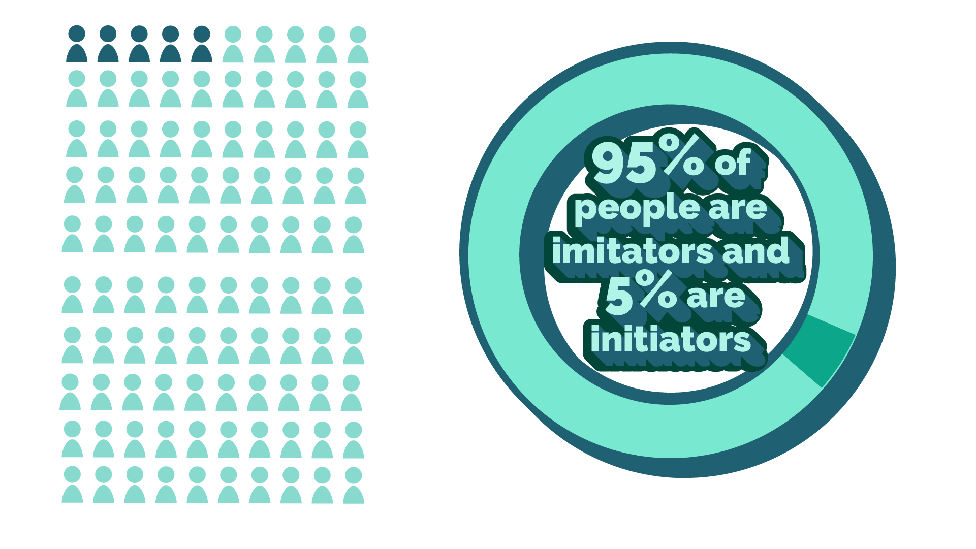 social proof theory Cialdini quote - that explains 95% of people are imitators and 5% are initiators